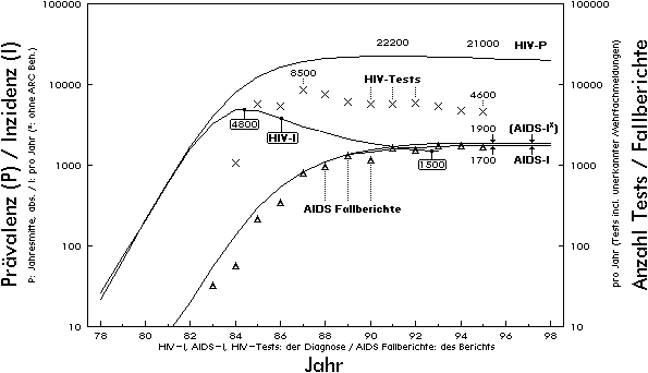 Gesch_tzter Verlauf 1987 - 1998